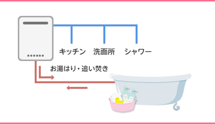 タイプA
